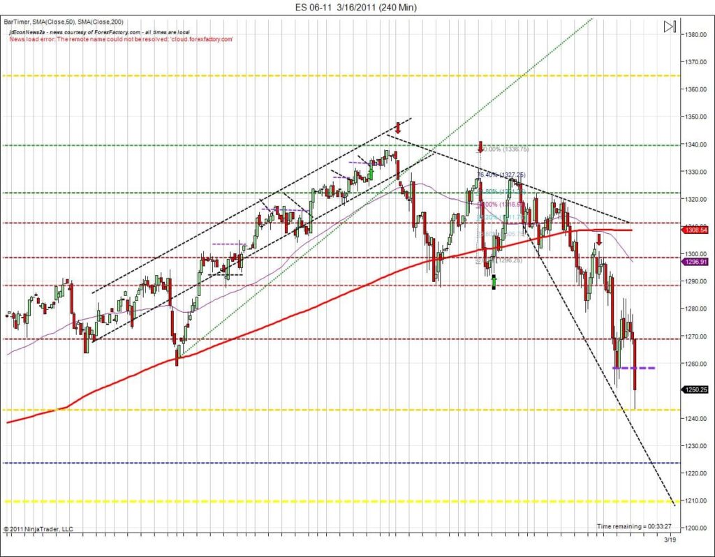 Day trading course long term targets S&P500 day traders