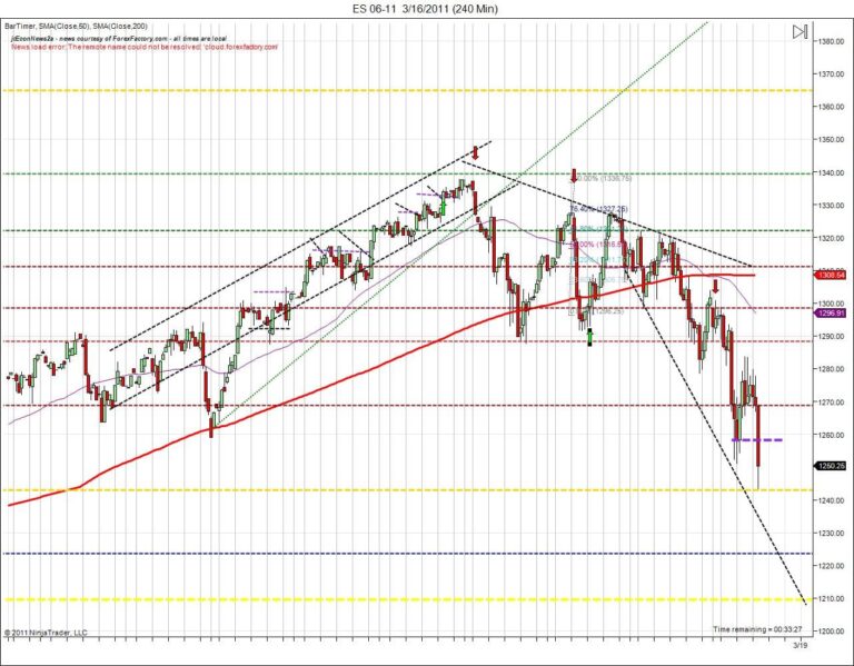 Day trading course long term targets S&P500 day traders