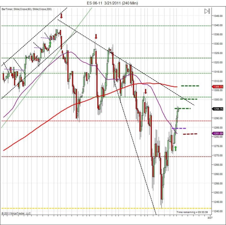 Day trading course targets S&P500 day traders