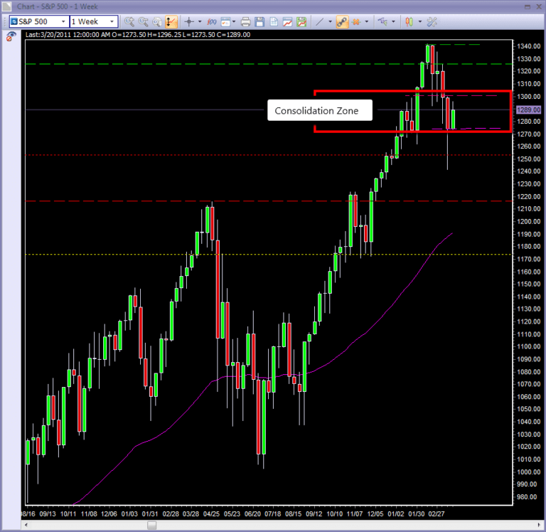 Day trading course S&P500 weekly chart Day trading