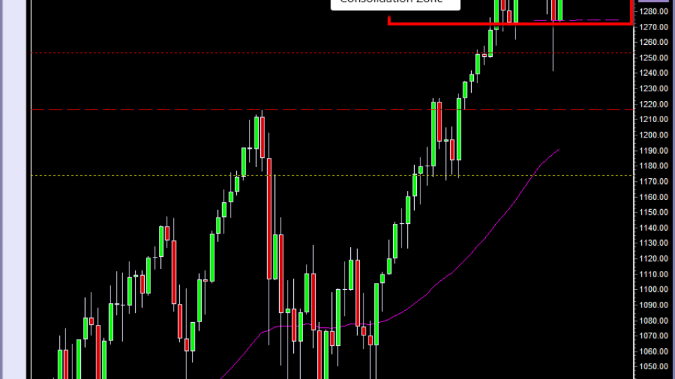 Day_trading_course_S&P500_weekly_chart_day_trading_