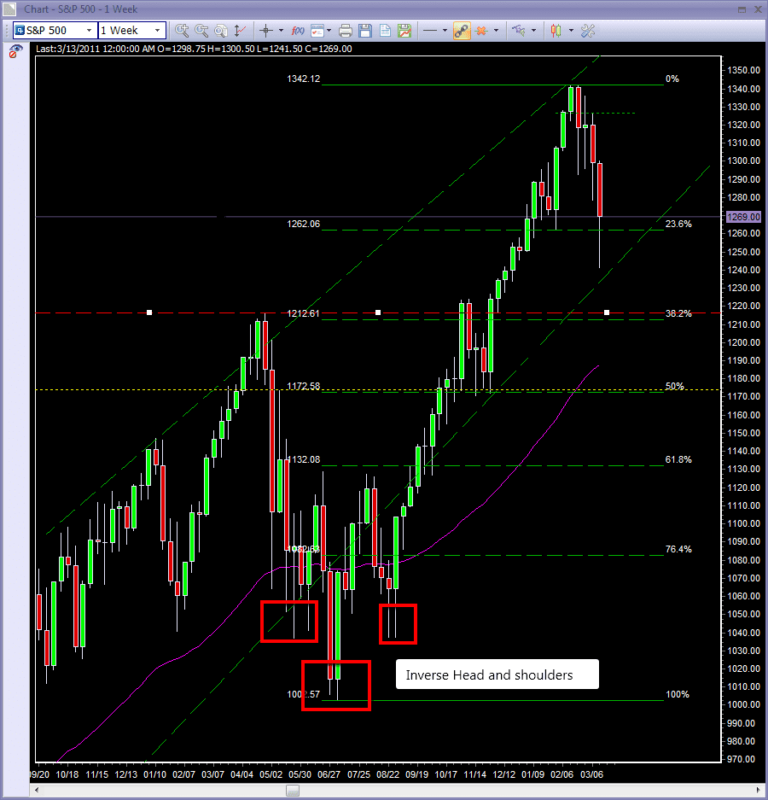 Day trading course weekly chart S&P500