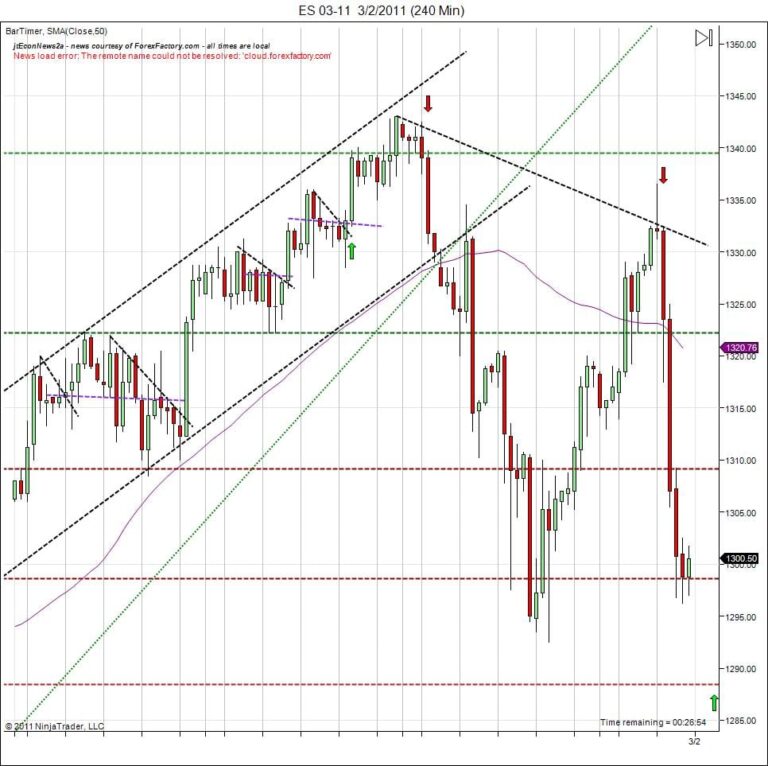 day trading course S&P500