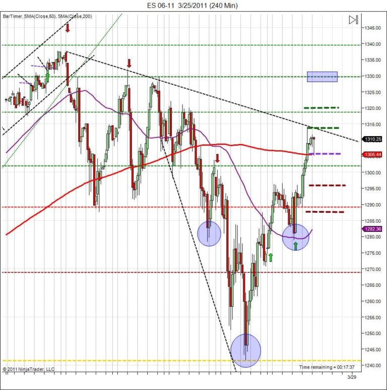 day trading course S&P500 day trader tips
