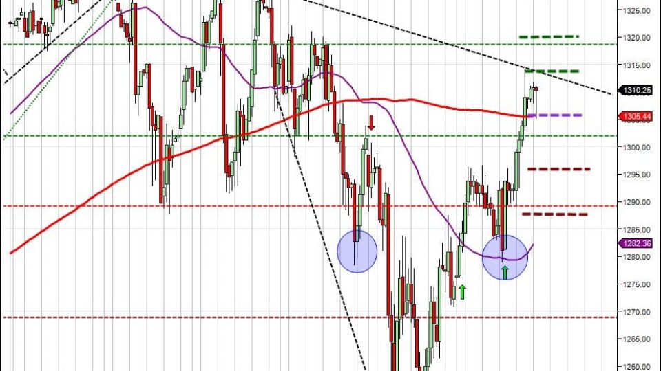 day trading course S&P500 POMO day