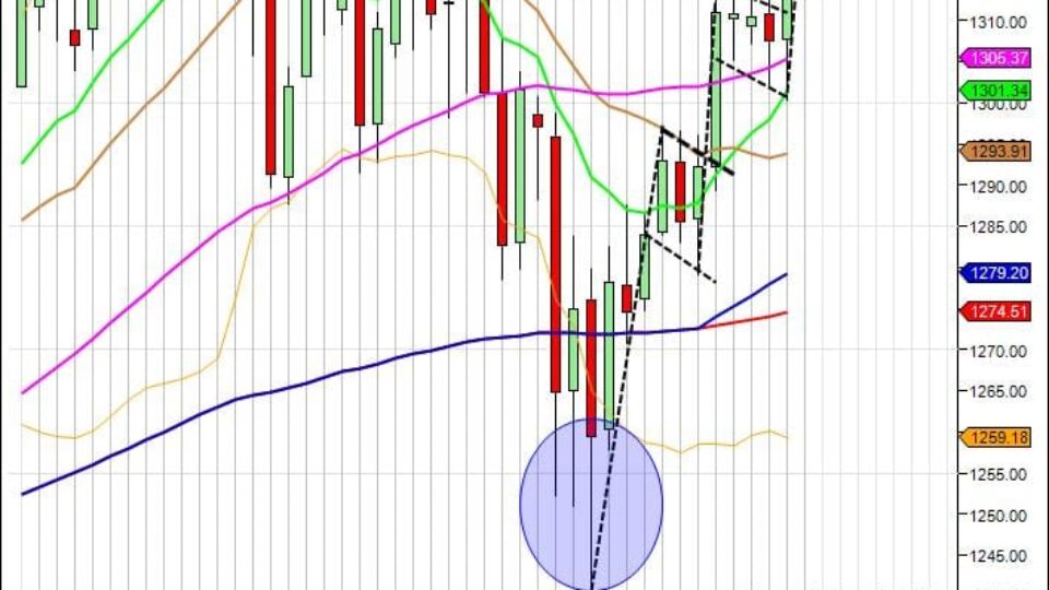 day trading course S&P500 daily chart