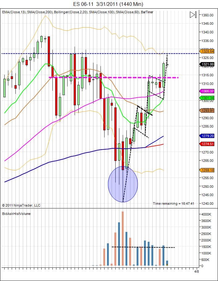 day trading course S&P500 daily chart