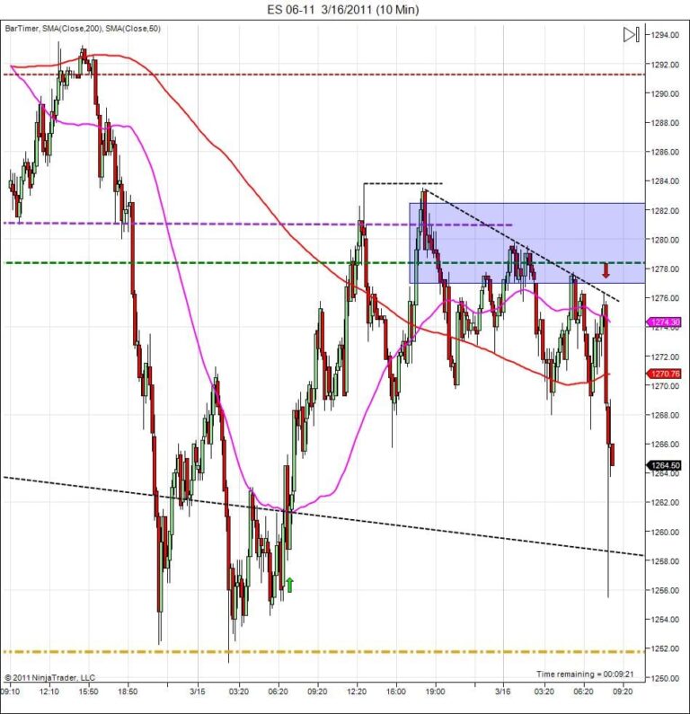 Day trading course S&P500 day traders “Sky is Falling”