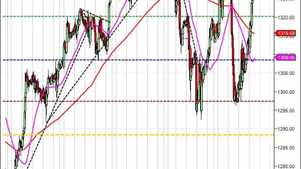 day trading course S&P500 day trading course 60 min 3-4