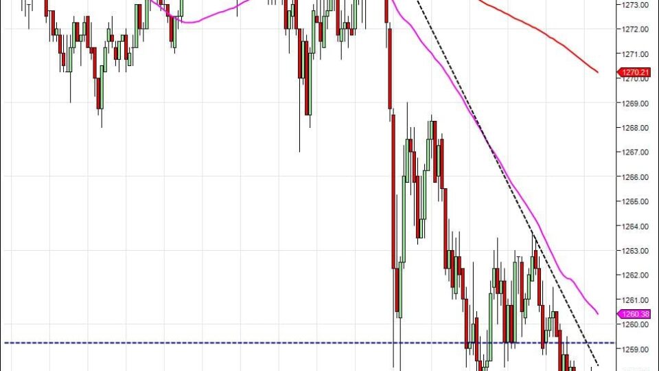 day trading course challenging support intraday chart