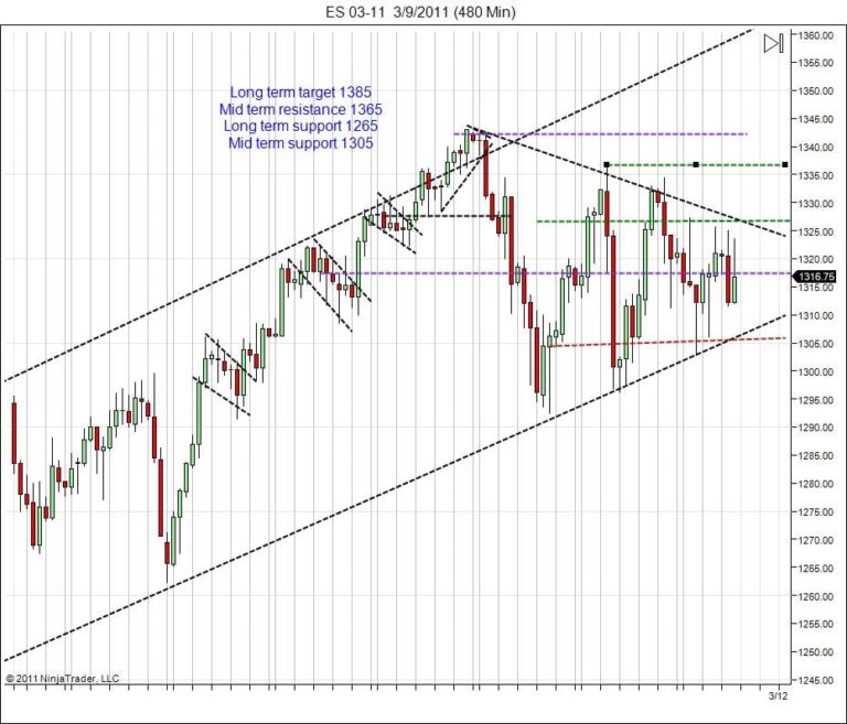 Day trading course day traders S&P500
