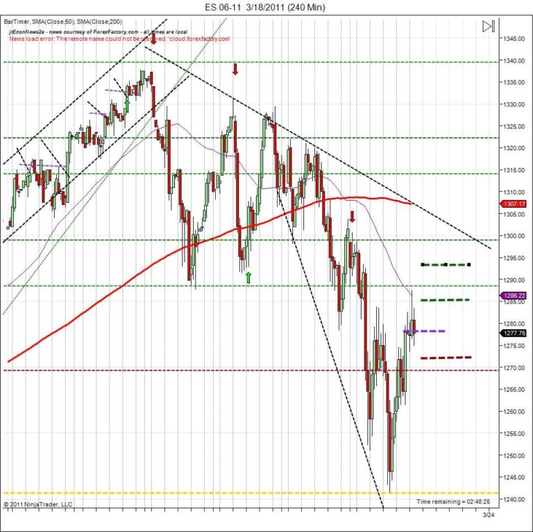 day trading course targets friday mid session S&P500