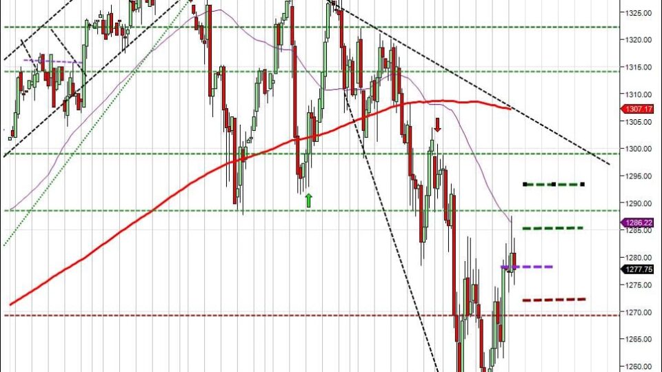 day trading course targets friday mid session S&P500