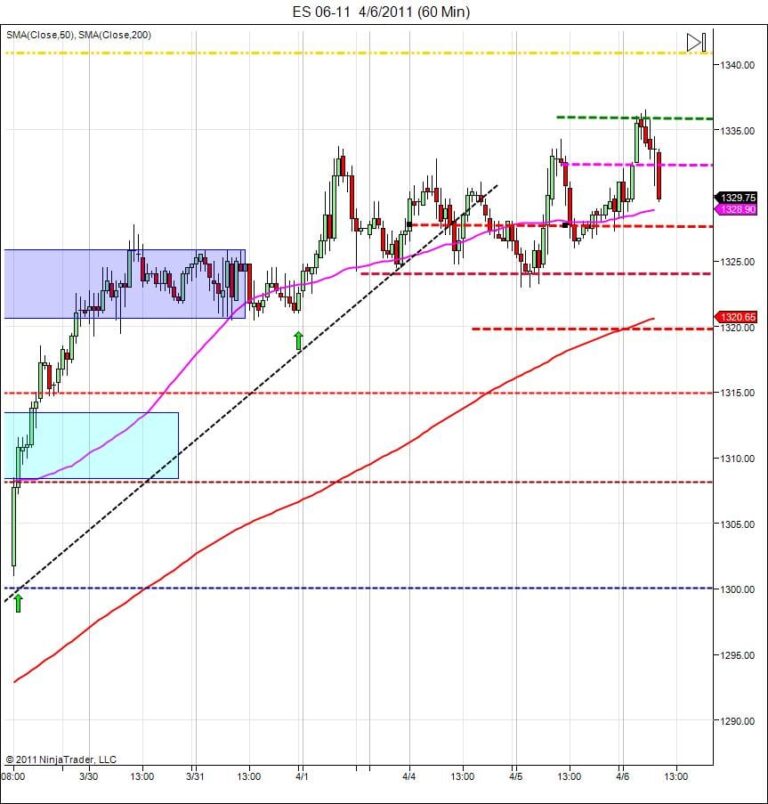 Day trading course S&P500 day trading tips