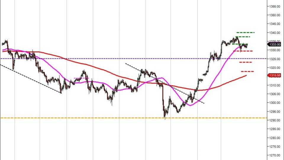 Day trading course price levels S&P500 day trading