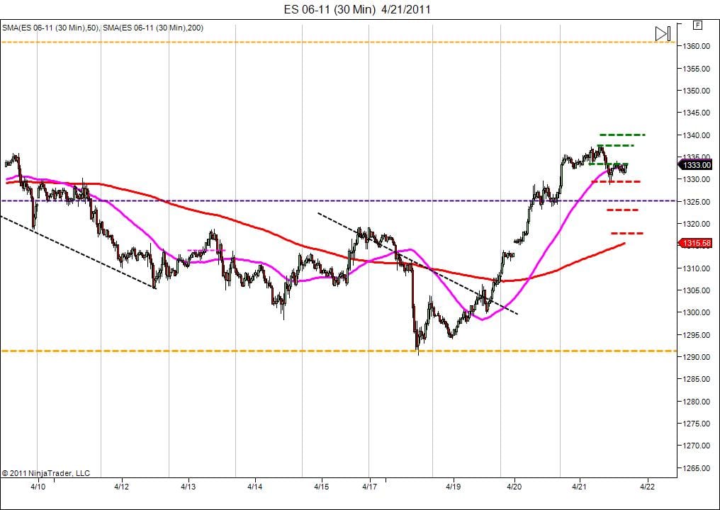 Day trading course price levels S&P500 day trading