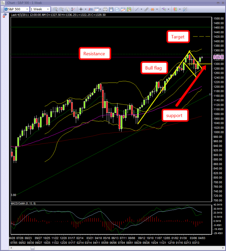 Day trading course weekly chart targets day trading tips