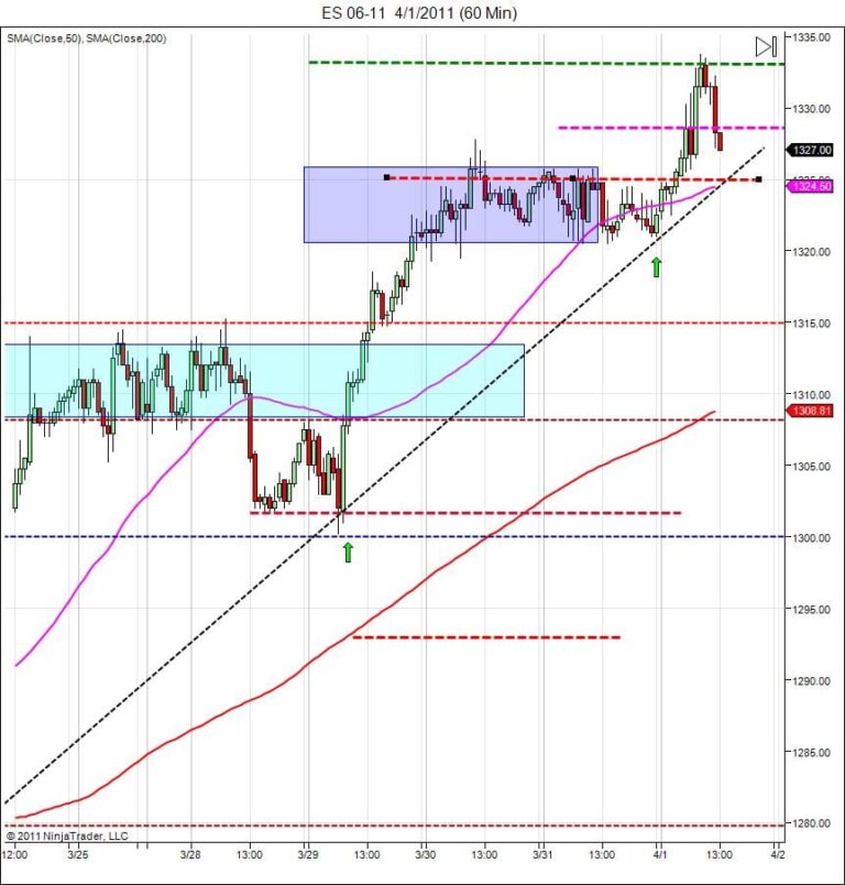 day trading course approaching support
