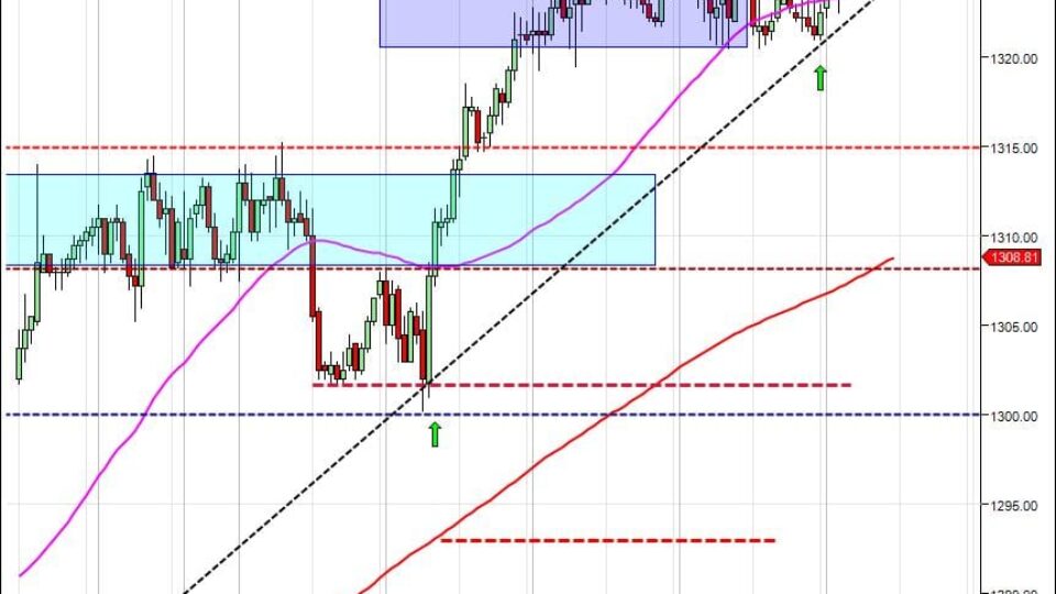day trading course approaching support