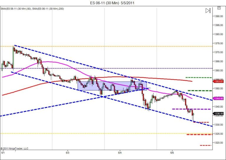 Day trading course Bearish channel Day trading tips