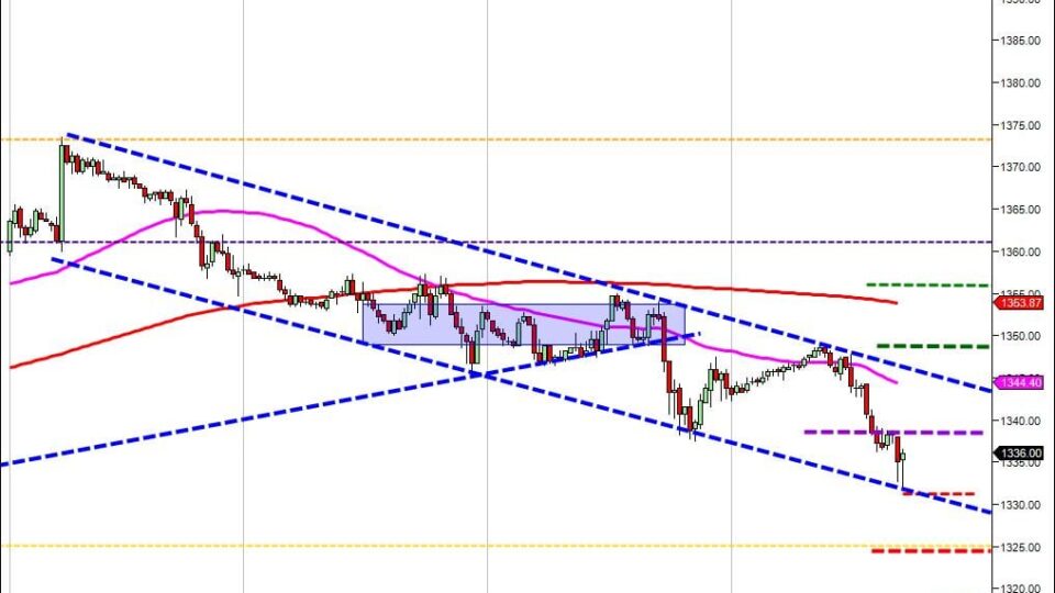 Day trading course Bearish Channel 5-5