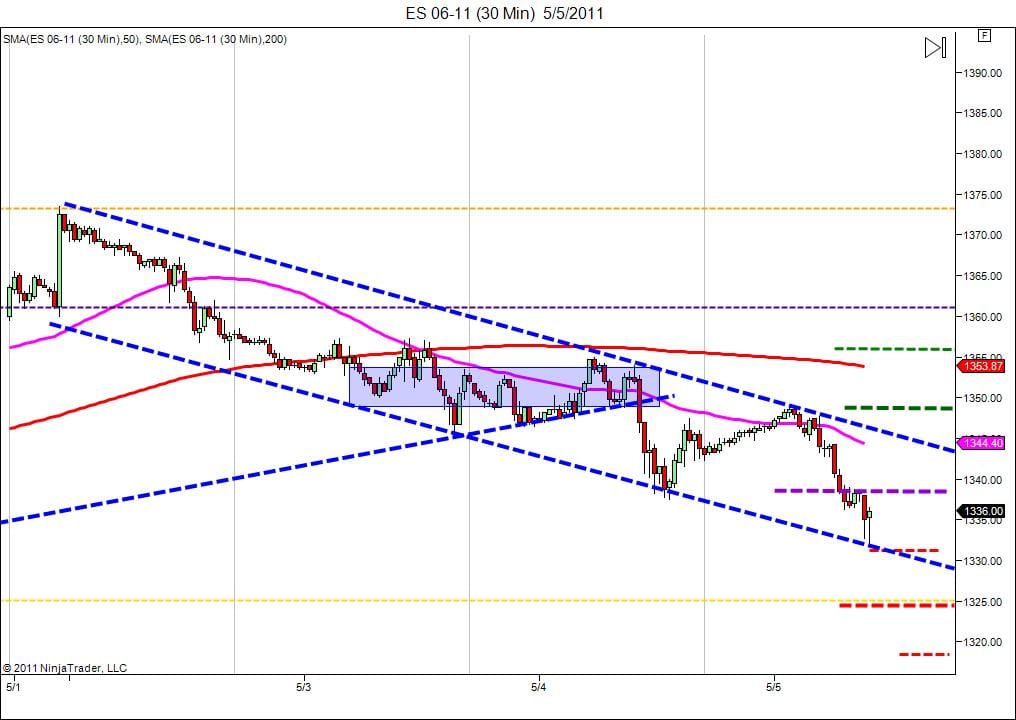 Day trading course Bearish Channel 5-5