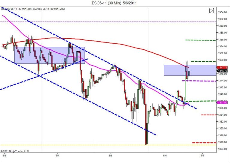 Day trading course Inverted Head and shoulders day trading tips