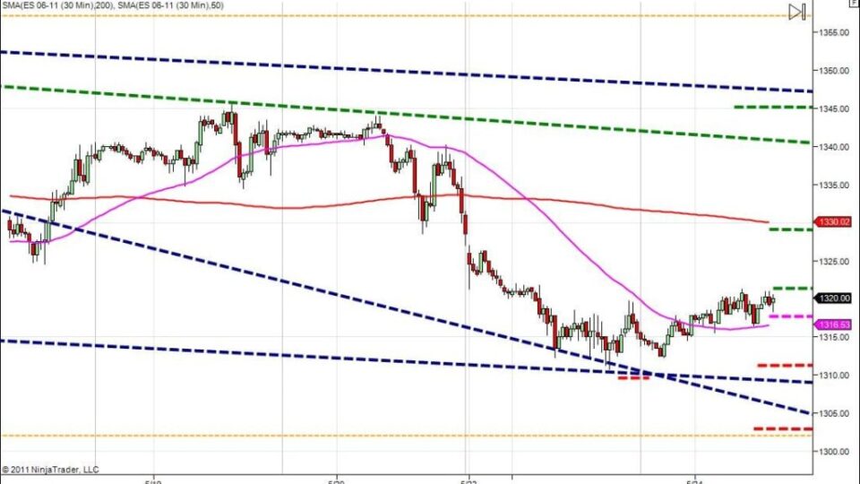 Day trading course bearish channel support