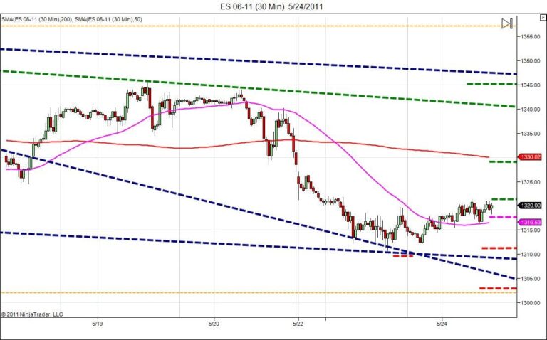 Day trading course|bearish channel|learn how to day trade