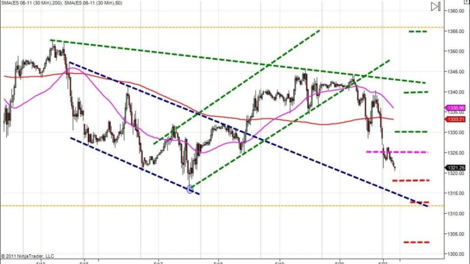 Day trading course testing the bearish channel