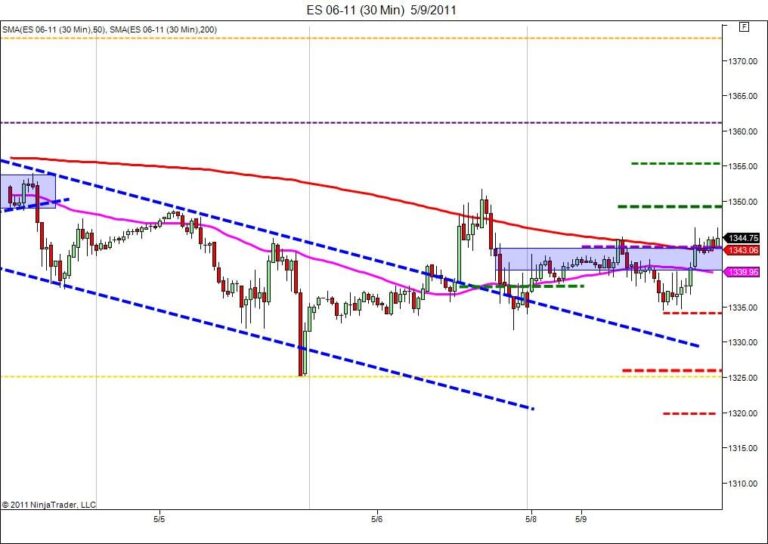 Day trading couse S&P500 day trading tips