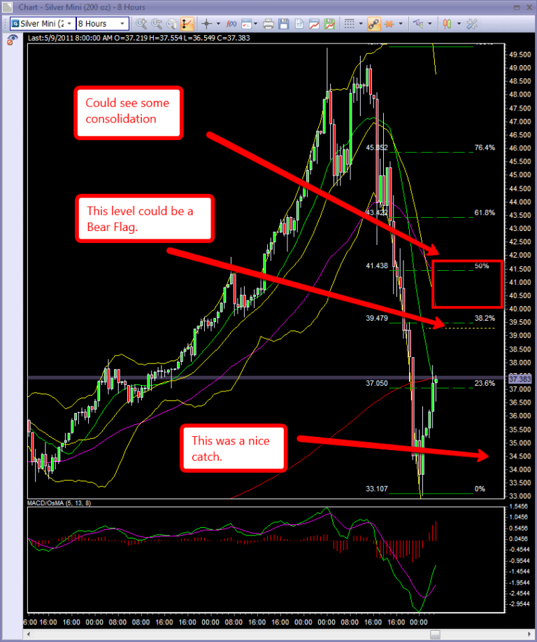 Day trading course Silver day trading tips