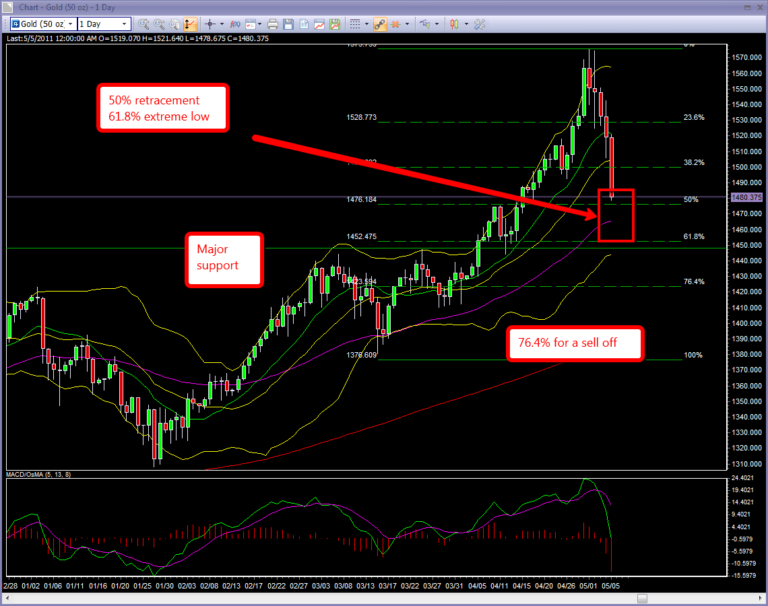 Day trading course Gold - major drop targets