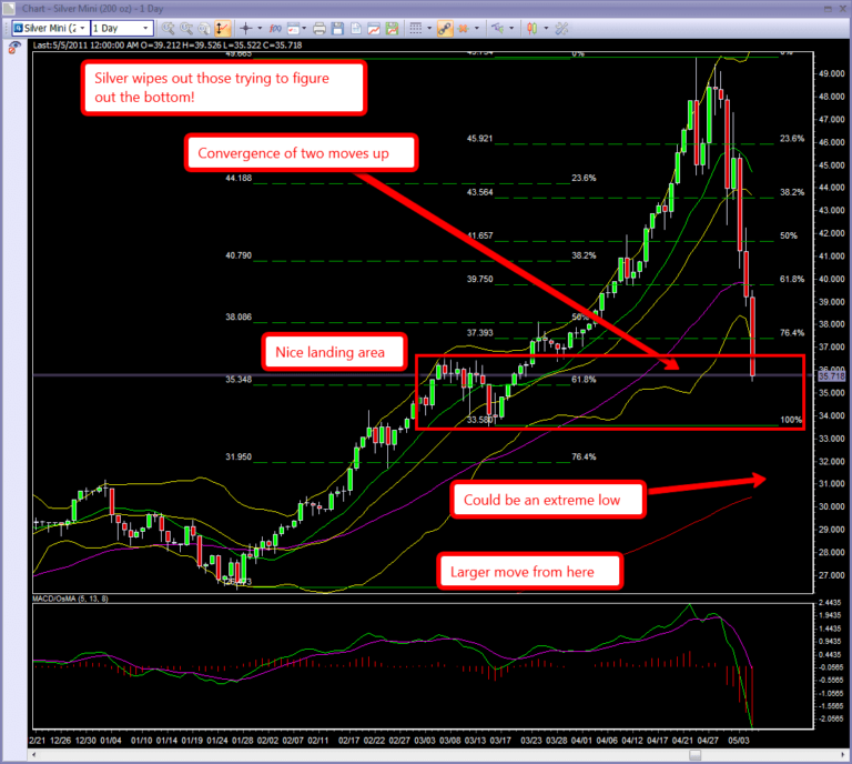 Day trading course Silver bottoms high risk