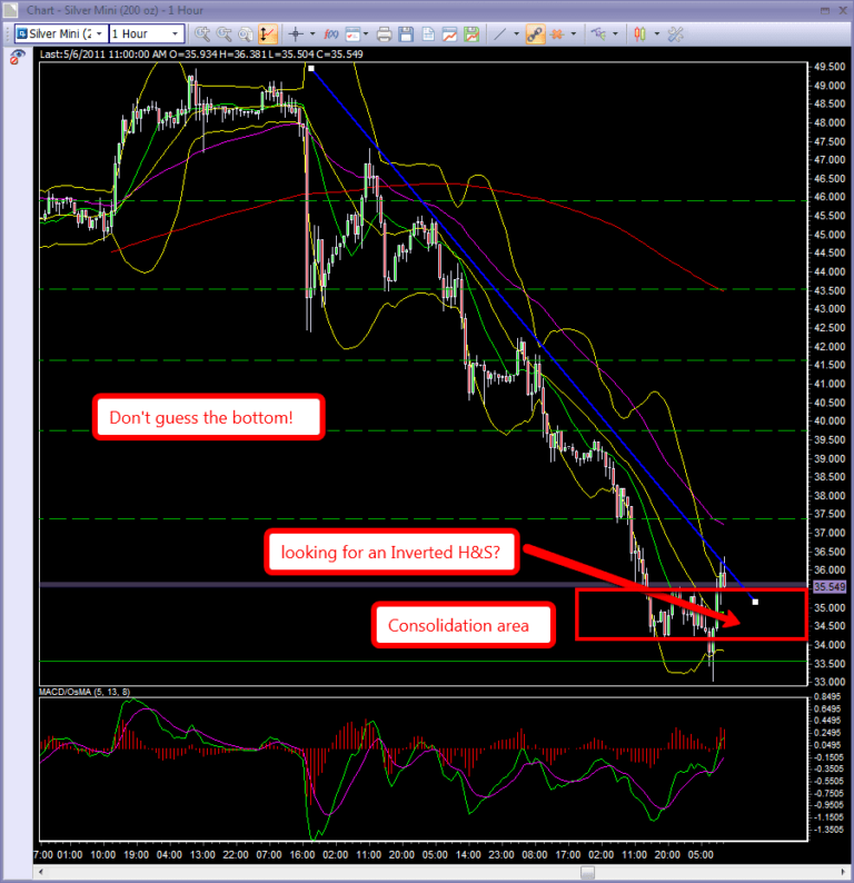 Day trading course Silver on the bottom