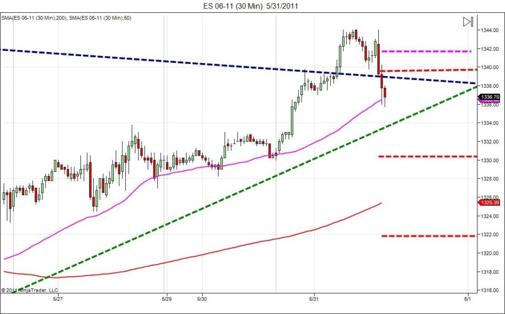day trading course bearish channel head fake