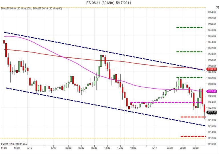 day trading course bearish channel holds