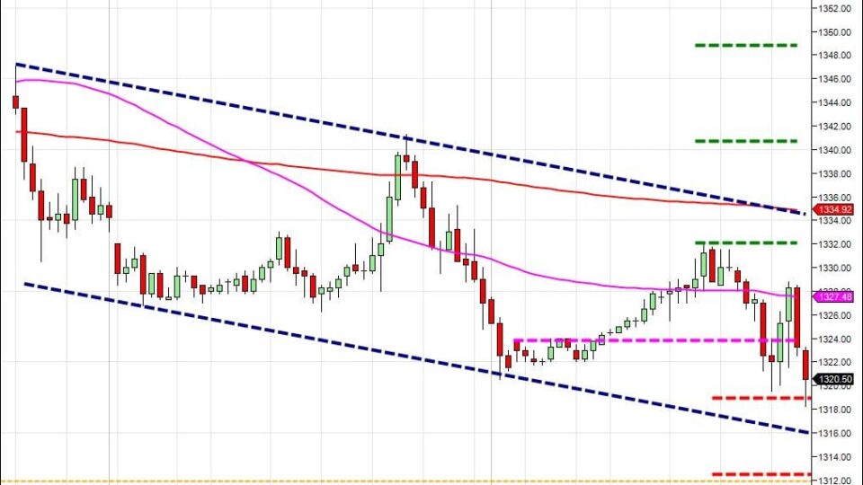 day trading course bearish channel holds