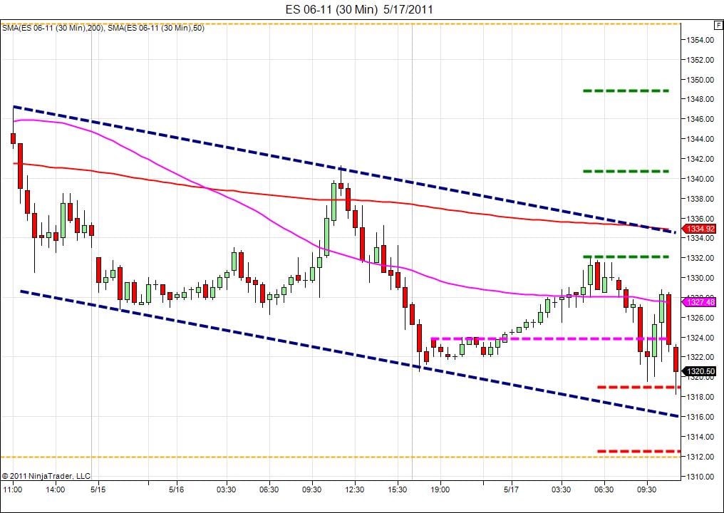 day trading course bearish channel holds