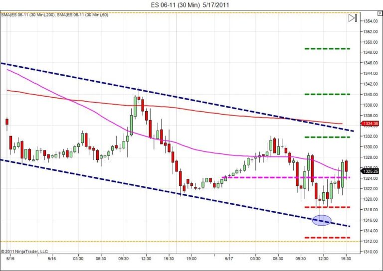 day trading course bounce off of support