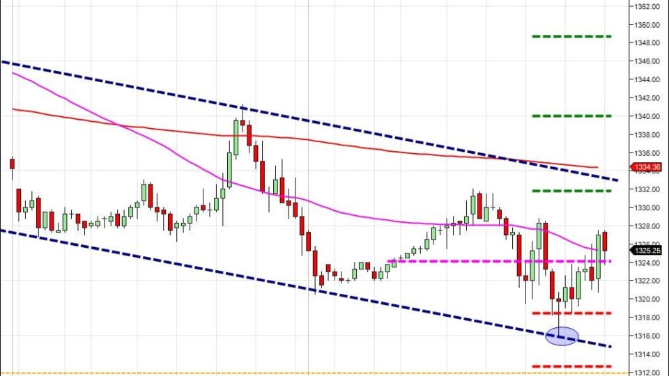 day trading course bounce off of support