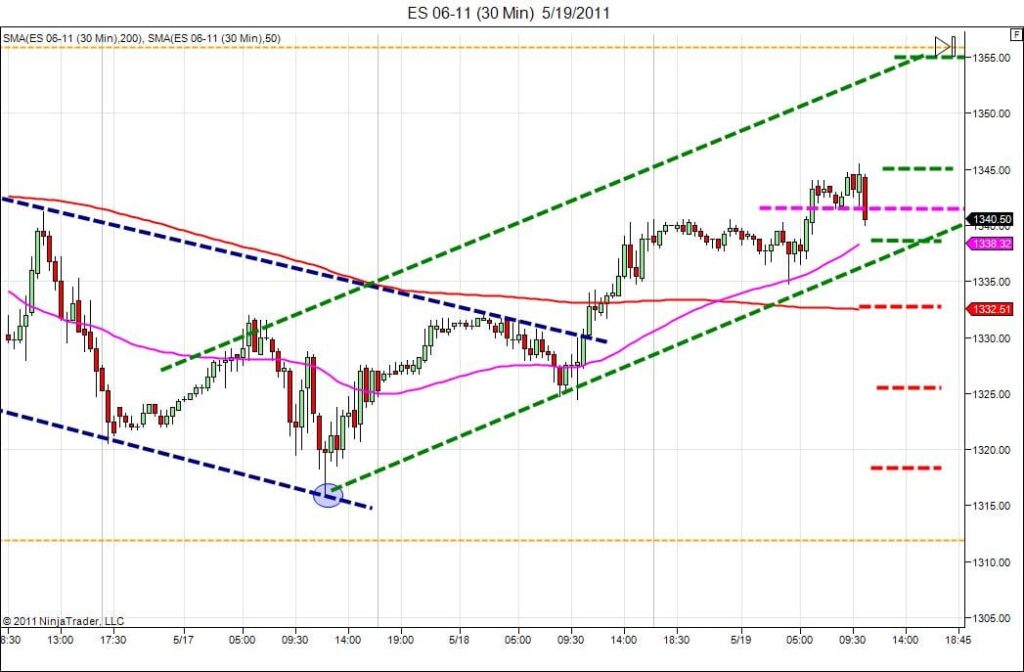 day trading course bull Channel 5-19