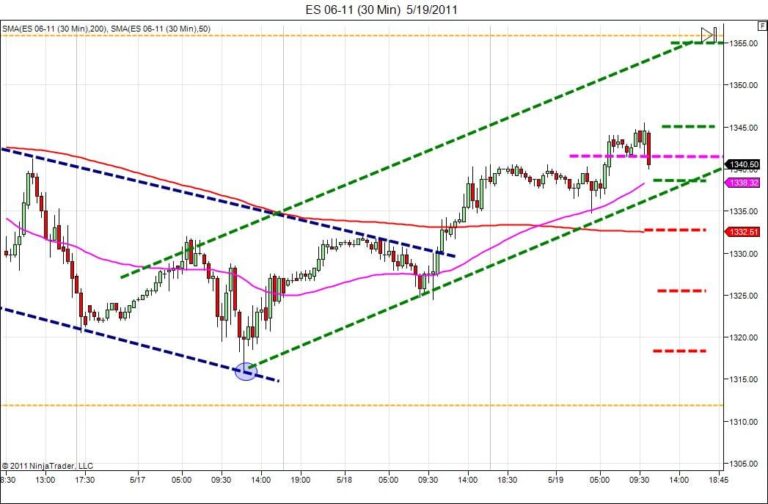 day trading course bull Channel