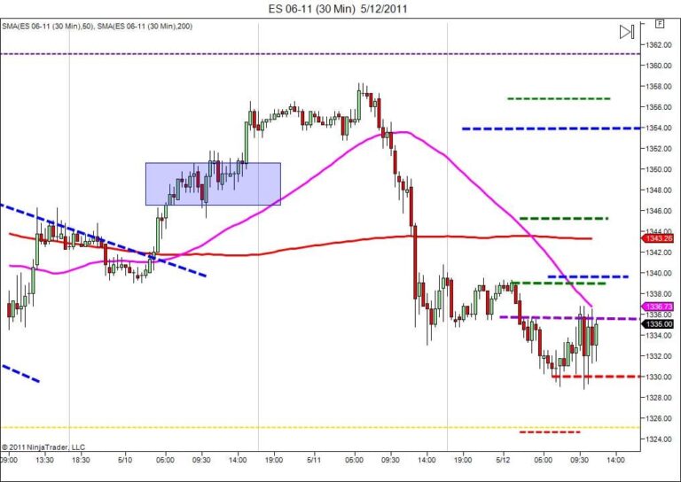day trading course mid session price action