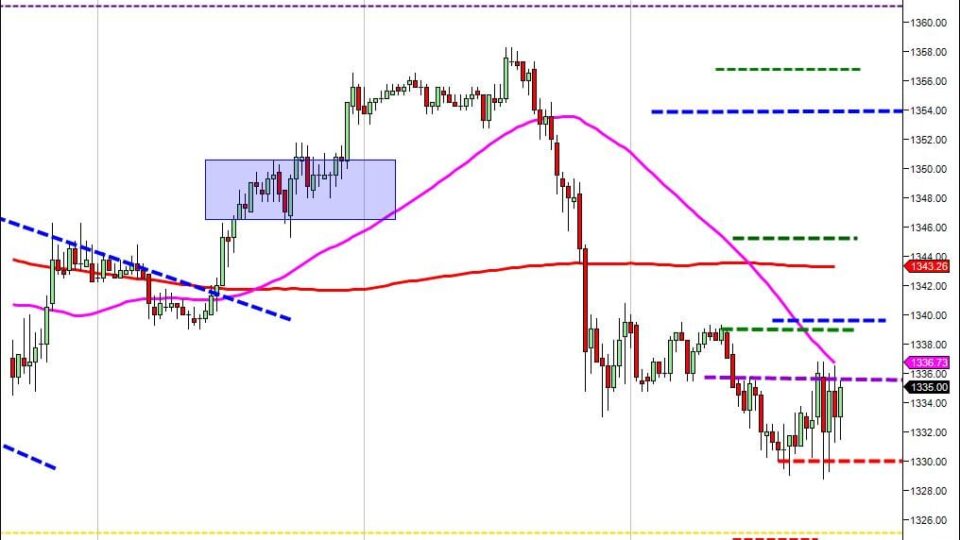 day trading course mid session price action