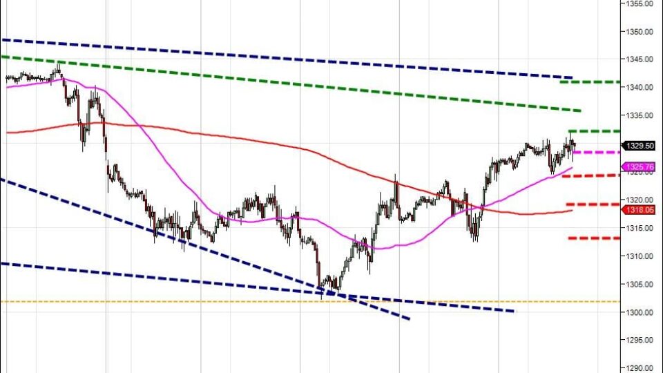 day trading course point of control