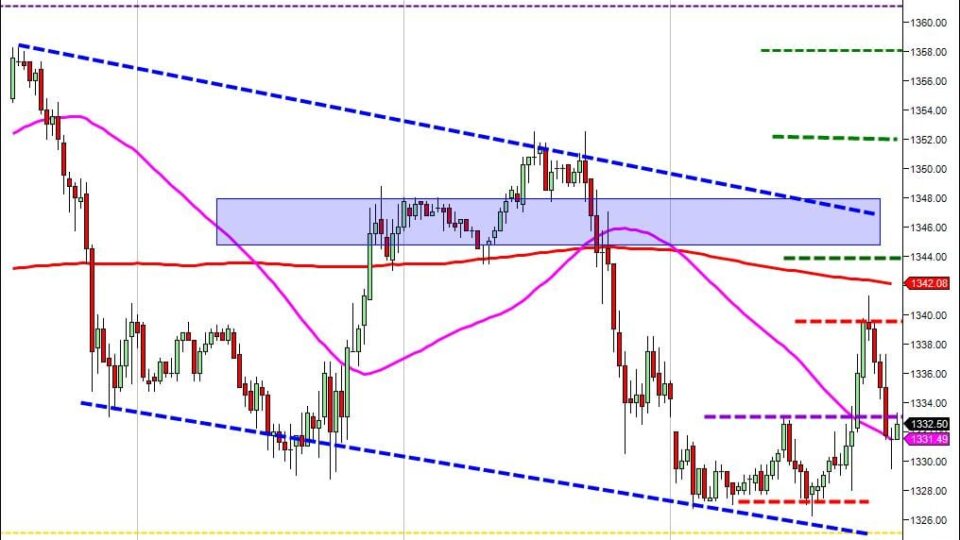 day trading course short term bearish channel
