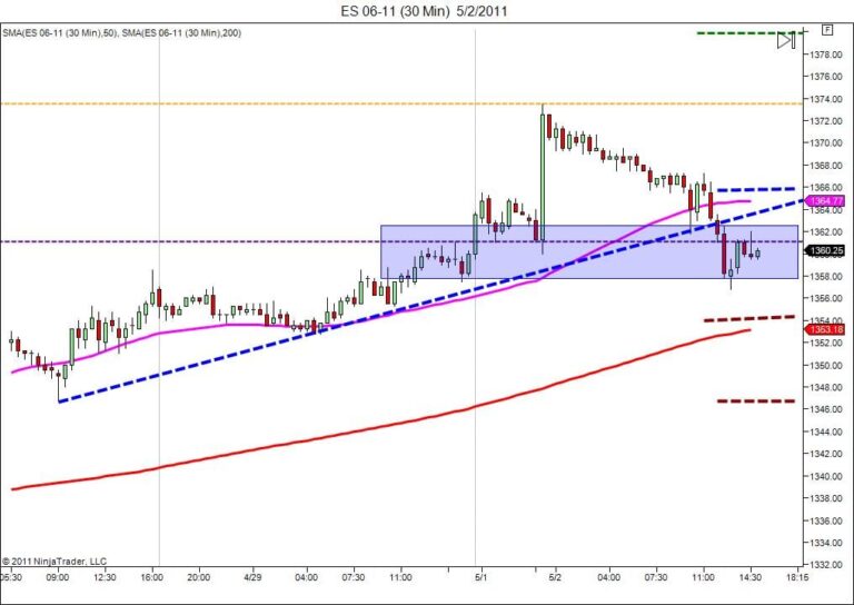 day trading course targets May S&P500 price action