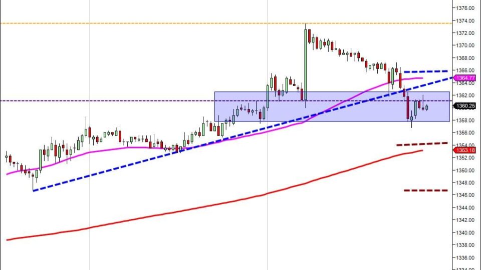 day trading course targets May S&P500 price action