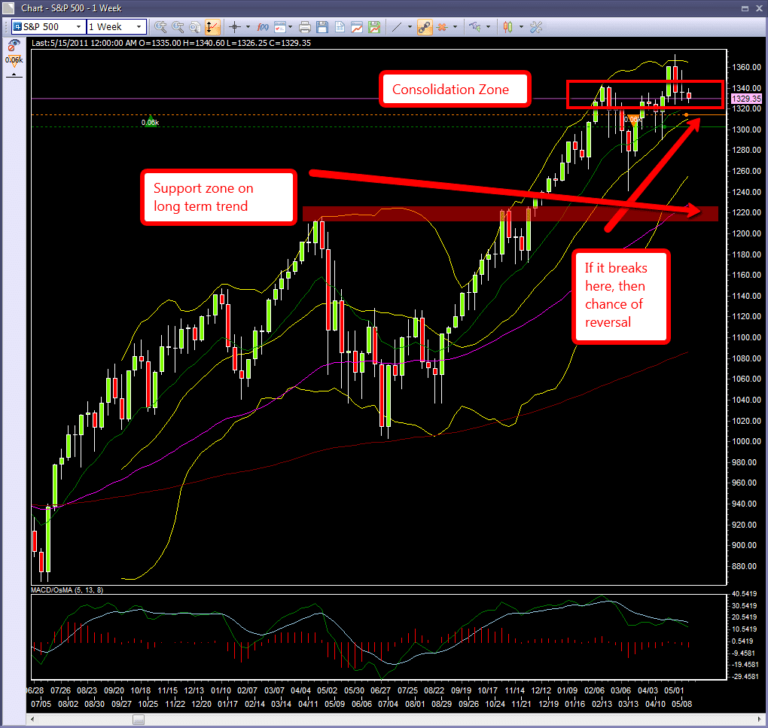 Day trading course weekly chart